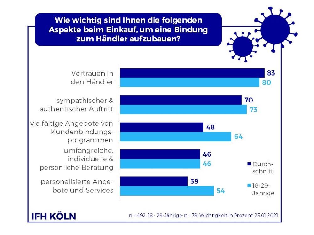 Corona: Kunden vertrauen bewährten Anbietern