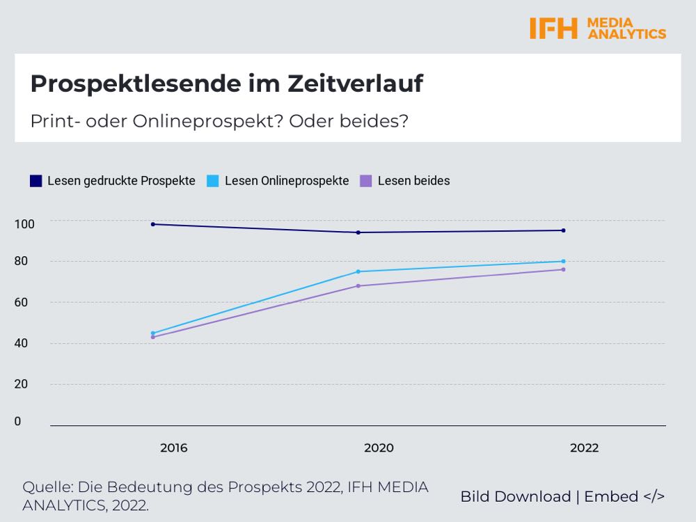 Printprospekte bleiben besonders beliebt