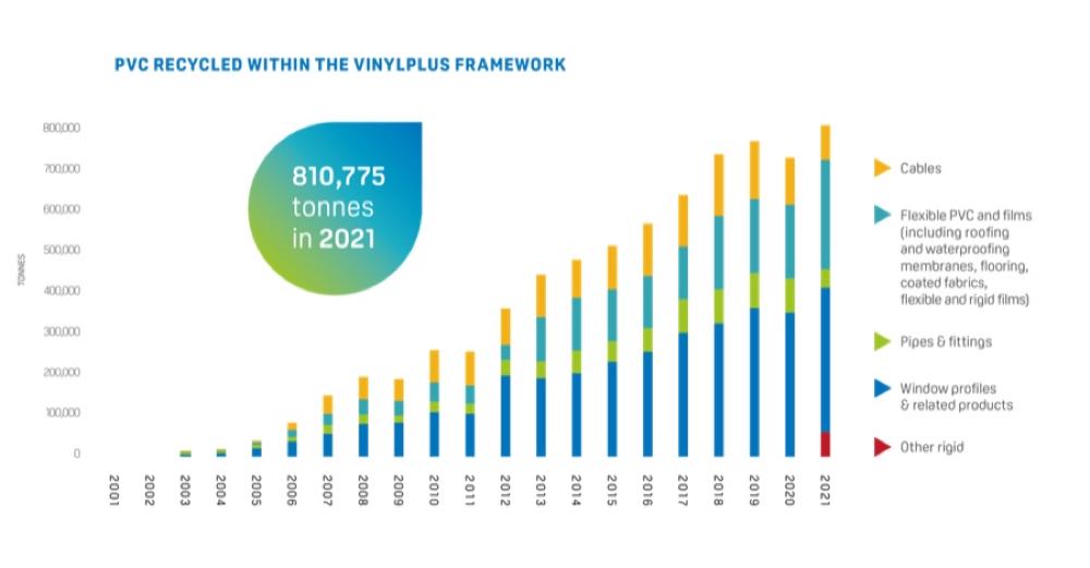  Vinylplus: Über 810.000 Tonnen PVC recycelt