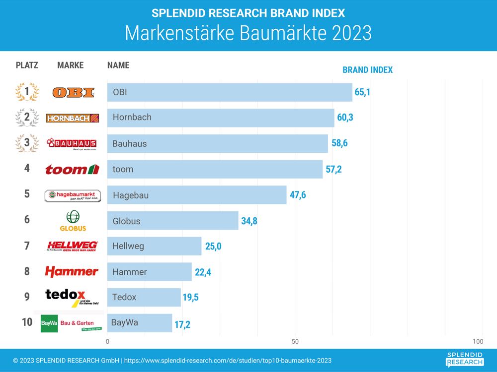 Top 10 Baumärkte: Obi ist stärkste Marke vor Hornbach und Bauhaus