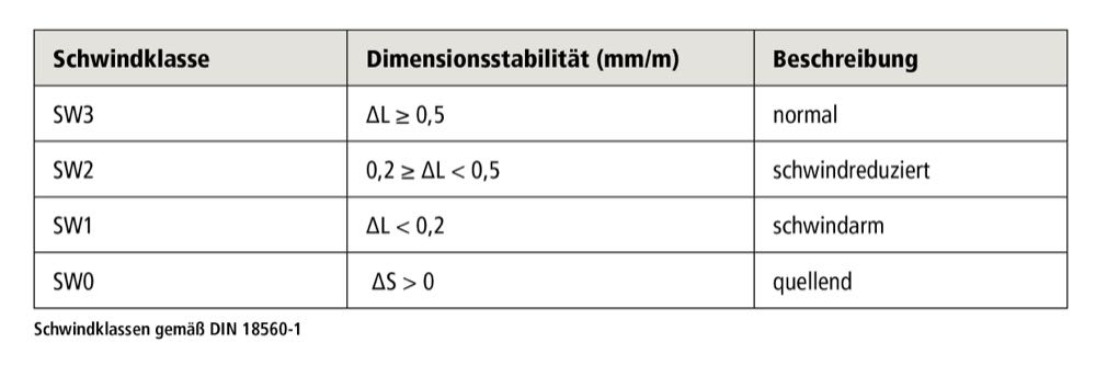  Sopro Bauchemie: Schwindend gering