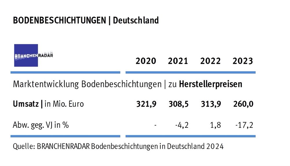  Markteinbruch bei Bodenbeschichtungen