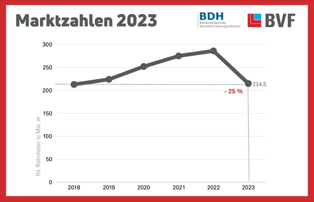  BVF: Markt für Flächenheizungen stark rückläufig