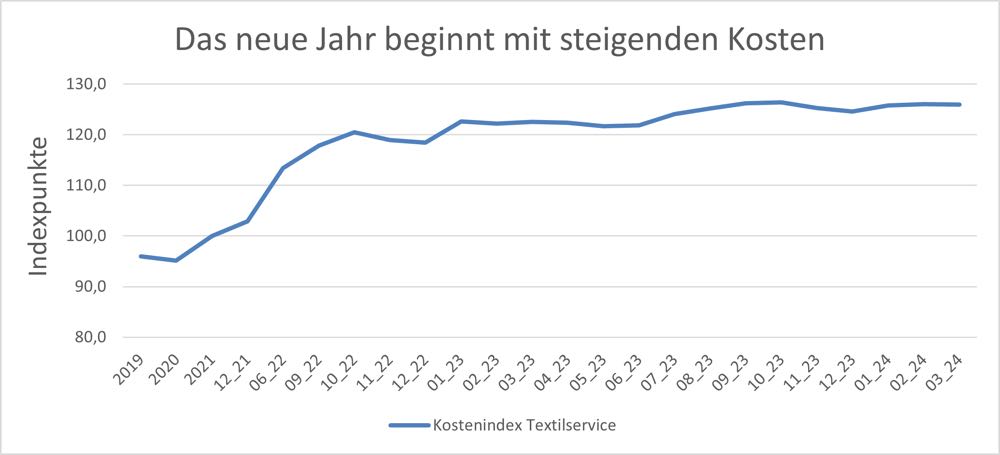 Kosten in der Textilpflege wieder gestiegen