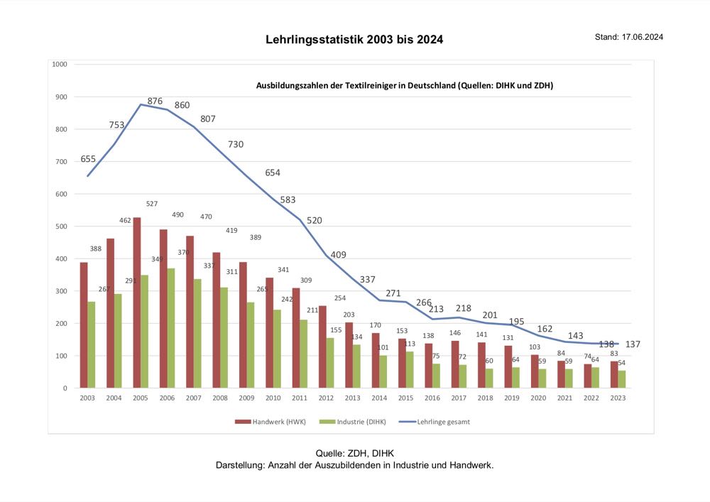 Suche nach Lehrlingen bleibt schwierig