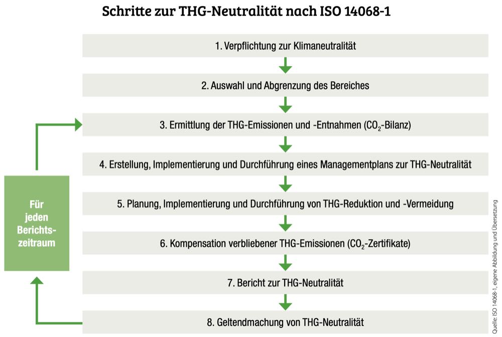 Norm definiert erstmals Treibhausgasneutralität