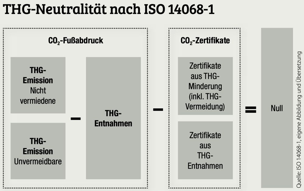 Norm definiert erstmals Treibhausgasneutralität