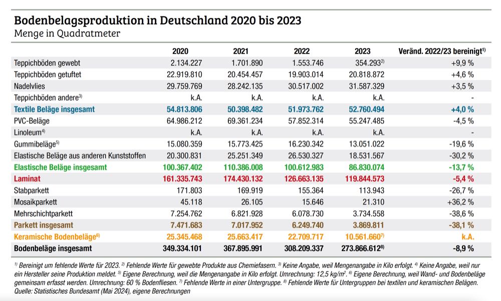  Statistisches Bundesamt: 2023 nochmals weniger Bodenbeläge produziert