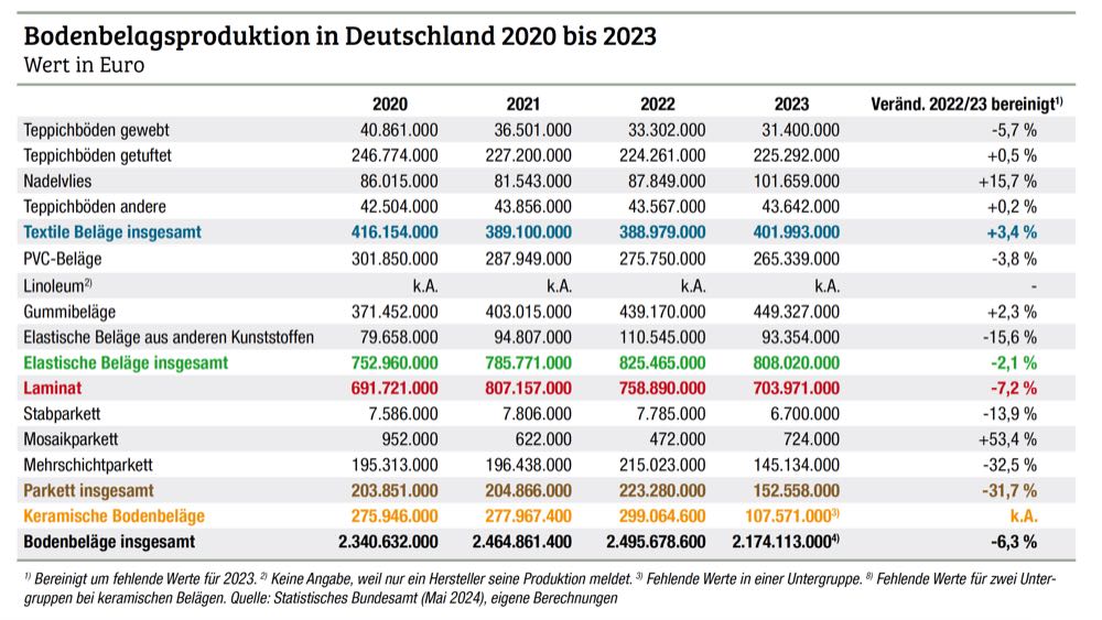  Statistisches Bundesamt: 2023 nochmals weniger Bodenbeläge produziert