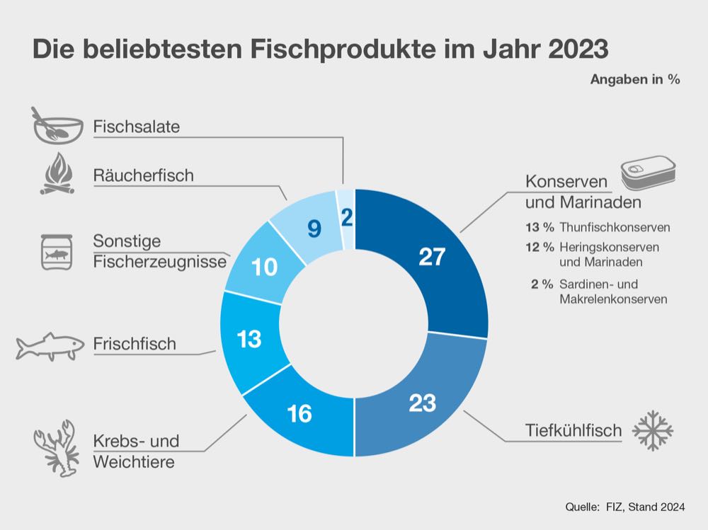 Fisch + Seafood mit Umsatzplus von 3,7 Prozent