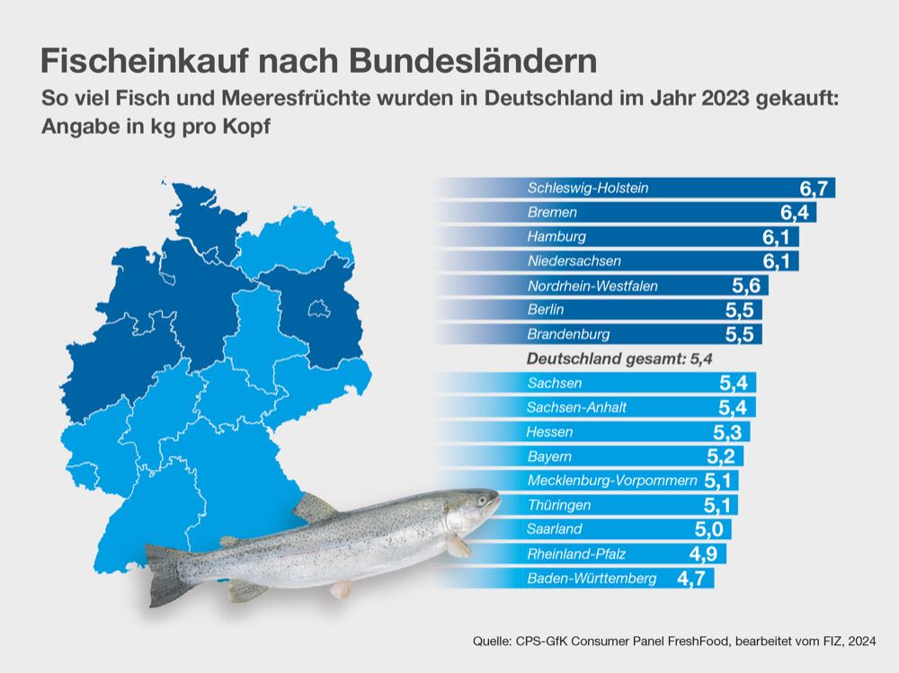 Fischverzehr 2023: Pro-Kopf-Konsum gesunken, Umsatz gestiegen