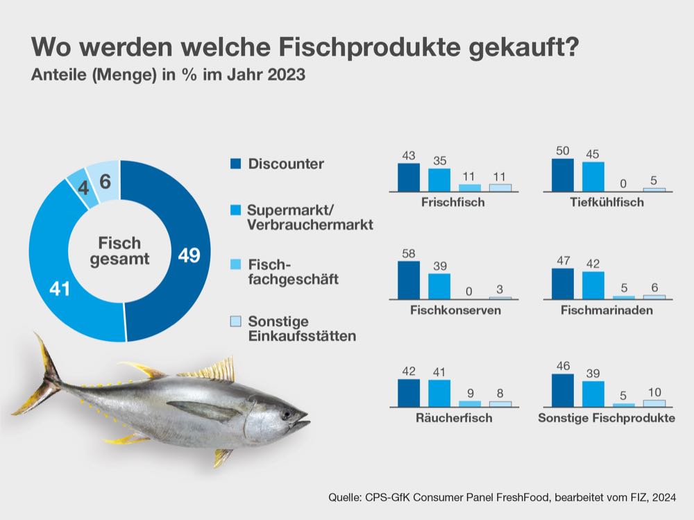 Fischverzehr 2023: Pro-Kopf-Konsum gesunken, Umsatz gestiegen