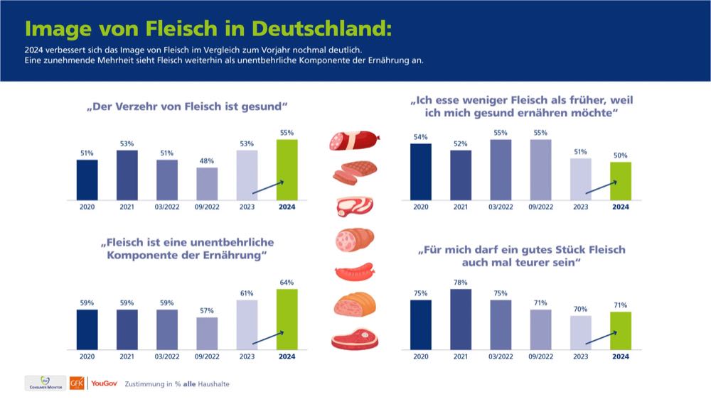 Vion Consumer Monitor: Knapp 40 Prozent wollen Fleisch aus Deutschland