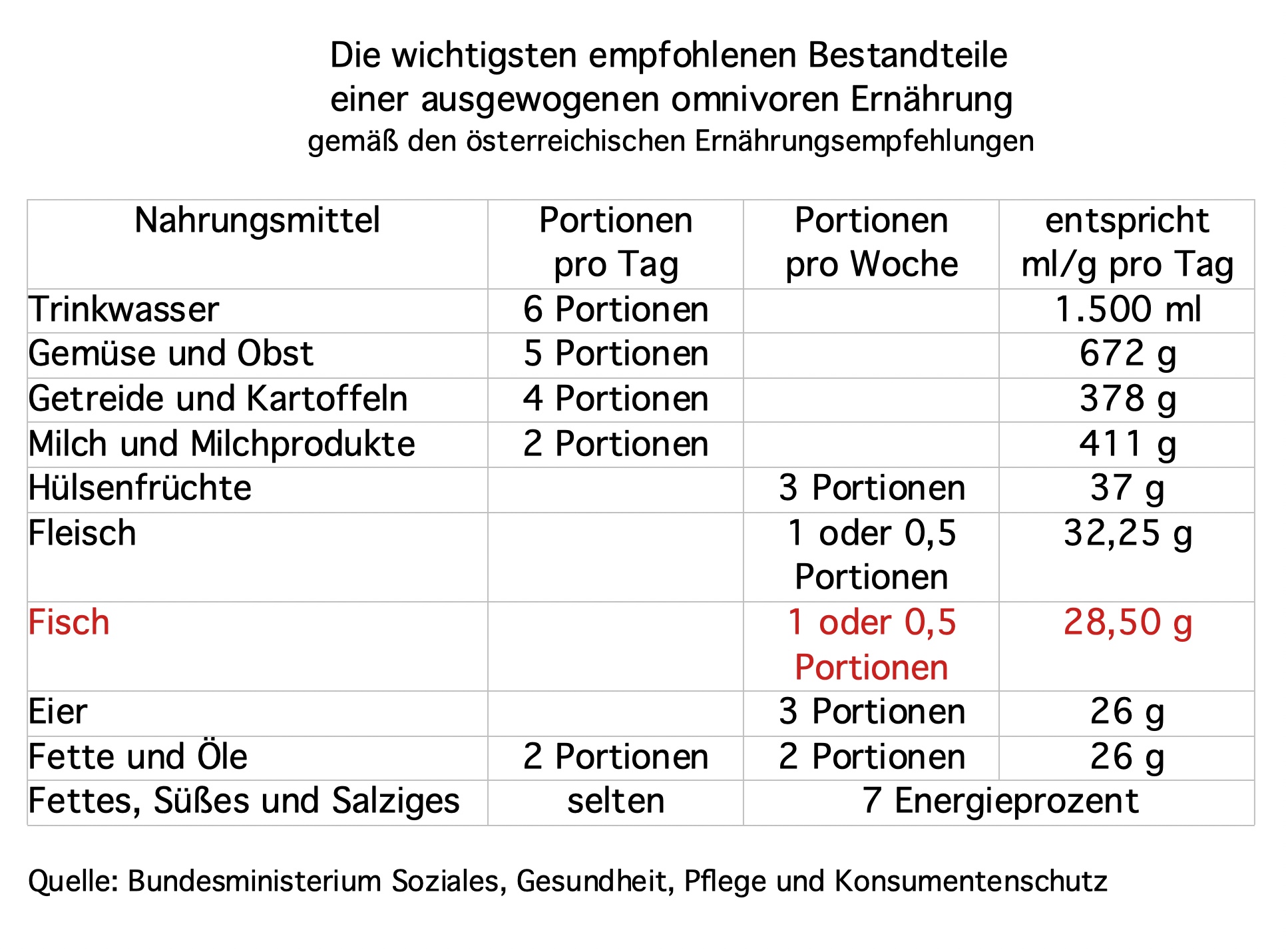 Österreich: Neue Ernährungsempfehlungen auch für Fisch