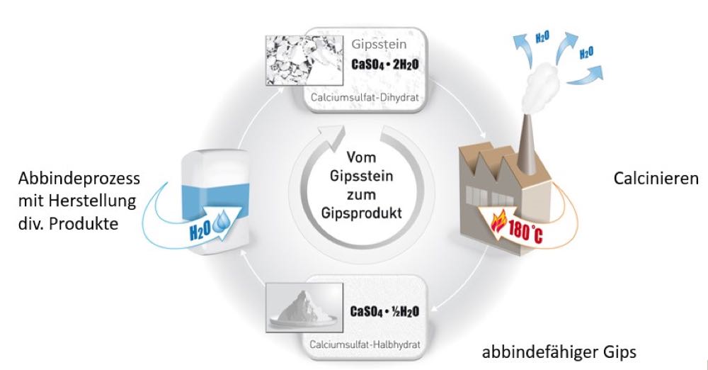  Recyclingquote von Gips 2023 gesteigert