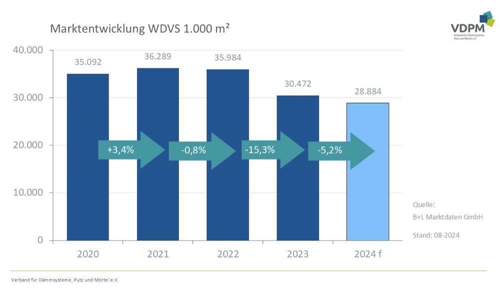  WDVS-Absatz bricht im zweiten Quartal 2024 ein