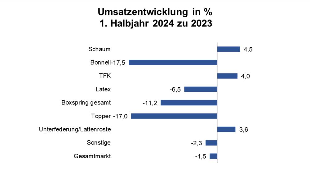 Heimtextilien: Umsatzentwicklung weiterhin rückläufig