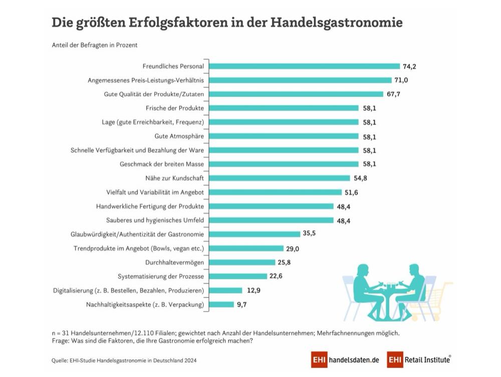 EHI-Studie: Handelsgastronomie mit Rekordumsatz