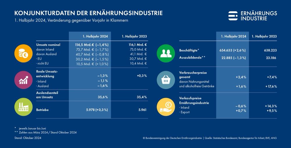 Ernährungsindustrie mit Umsatzrückgang im ersten Halbjahr 2024