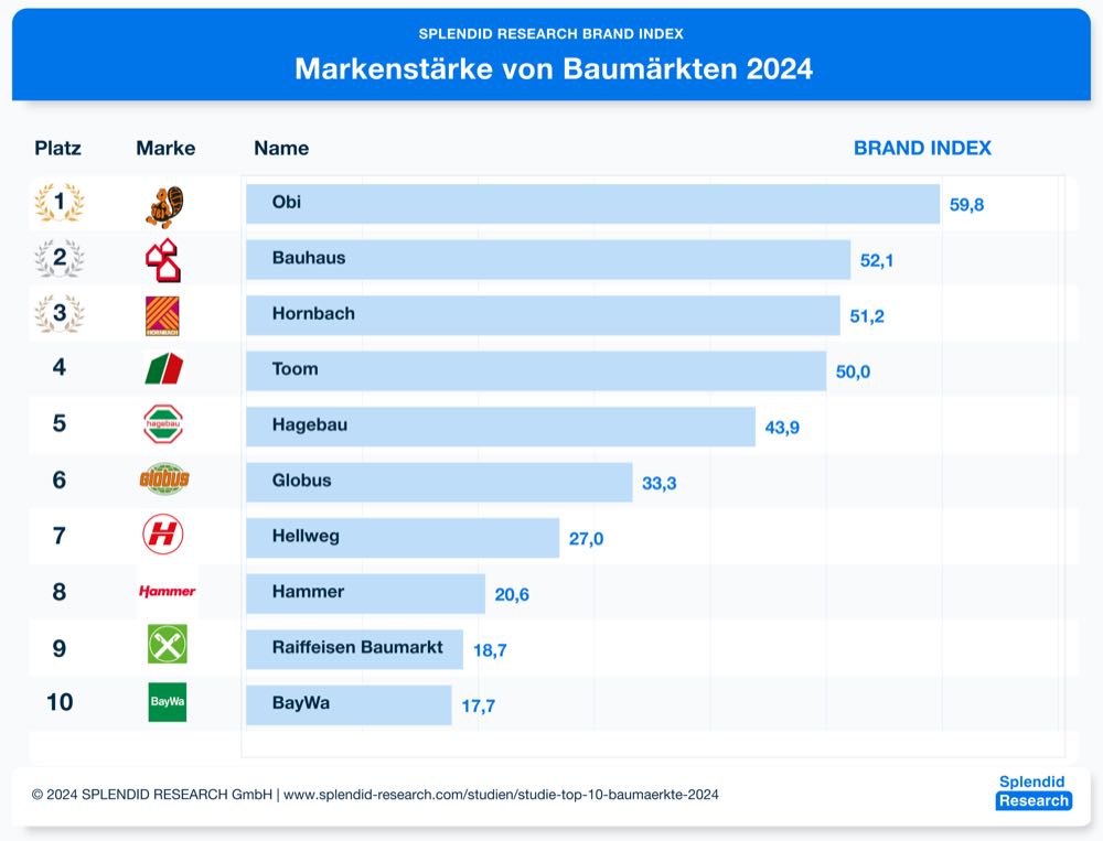 Top 10 Baumärkte: Discount-Marke B1 schlägt Obi und Bauhaus