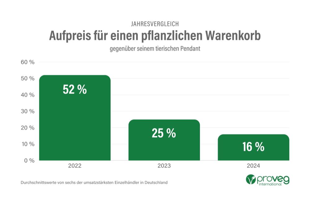 Aufpreis für Veggie-Produkte sinkt