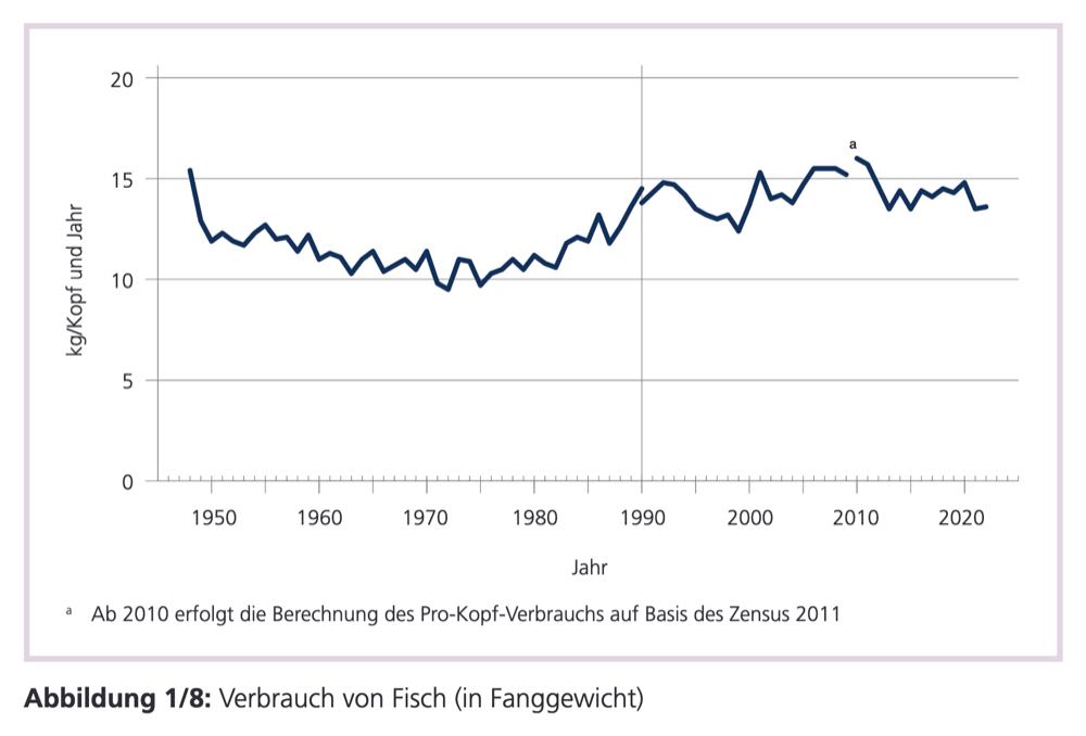 DGE-Ernährungsbericht: Fisch-Verzehr müsste eigentlich steigen