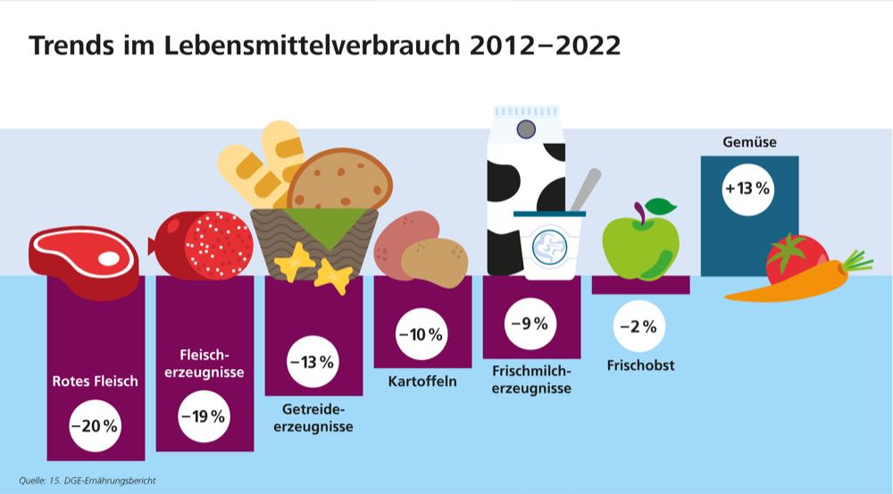 DGE-Ernährungsbericht: Mehr Gemüse, weniger rotes Fleisch