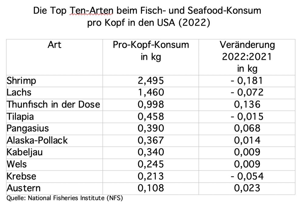 USA: Seafood-Konsum steigt in 30 Jahren um 30 Prozent