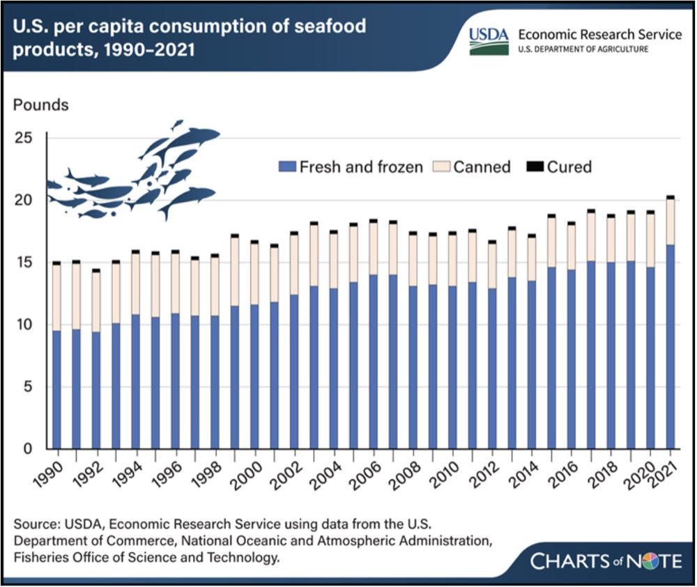 USA: Seafood-Konsum steigt in 30 Jahren um 30 Prozent