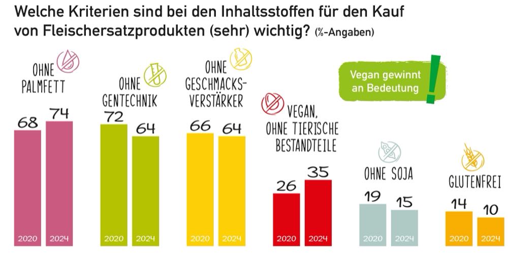 Vegan wird als Kaufkriterium wichtiger