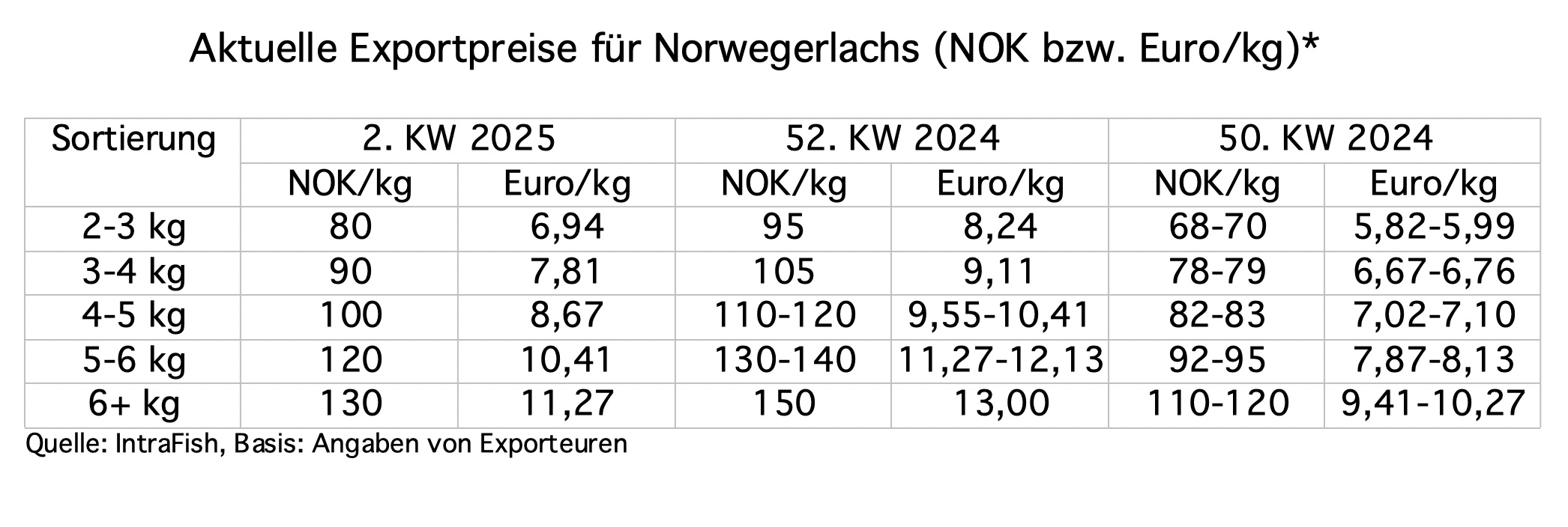 Norwegen: Lachspreise höher als Mitte Dezember