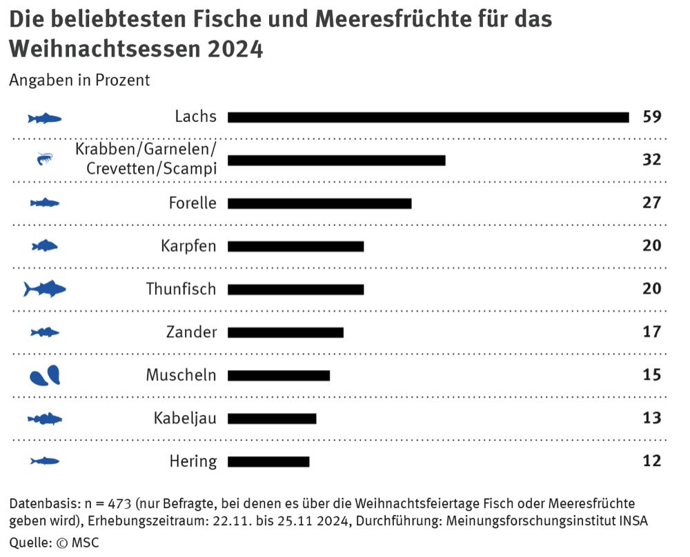 Fisch zum Fest: Die beliebtesten Fische und Meeresfrüchte