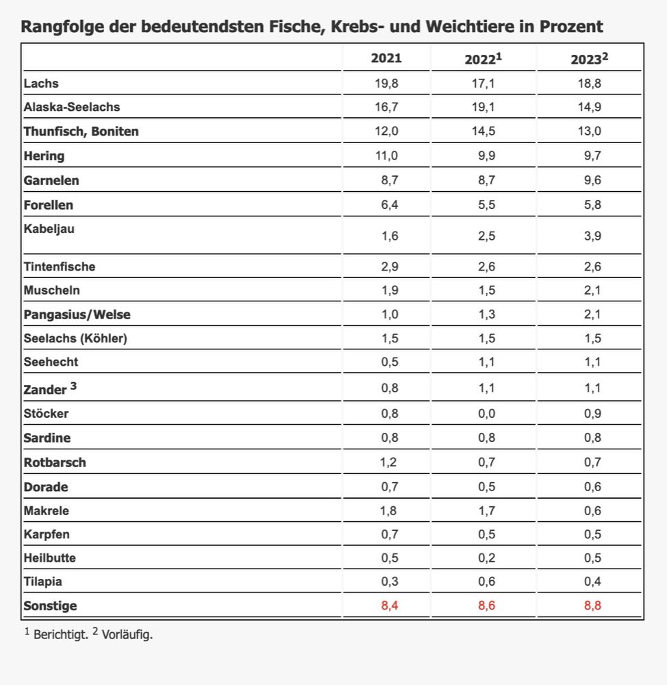 Fisch zum Fest: Die beliebtesten Fische und Meeresfrüchte