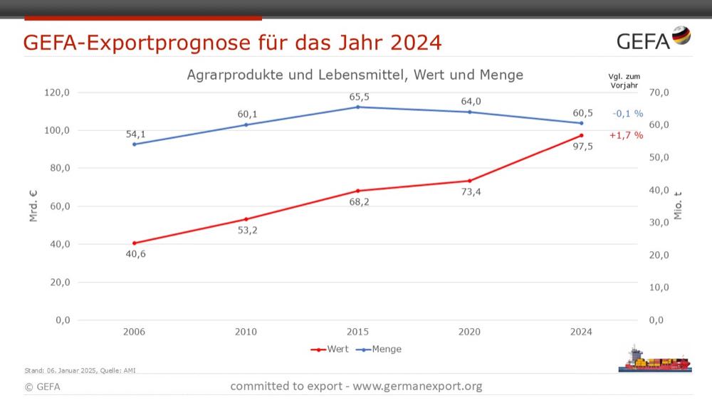 GEFA: Rekorddefizit im Außenhandel mit Produkten der Agrar- und Ernährungswirtschaft