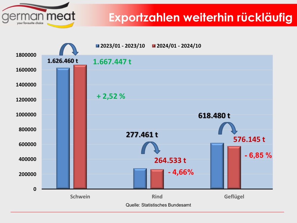 GEFA: Rekorddefizit im Außenhandel mit Produkten der Agrar- und Ernährungswirtschaft