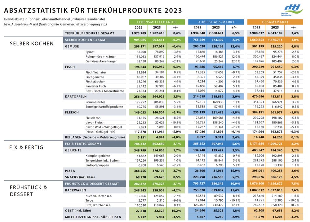 Absatzstatistik 2024: dti ruft zur Teilnahme auf