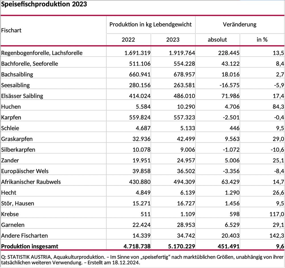 Österreich: Fischkonsum steigt auf 7,8 Kilo