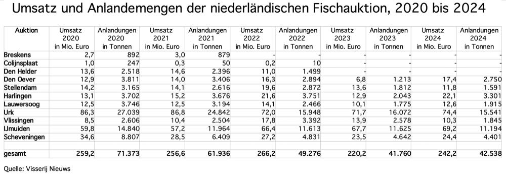 Niederlande: Auktionen melden weniger Fisch, aber mehr Garnelen