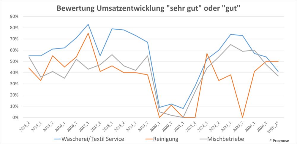 Textilpflege: Stimmung bleibt abgekühlt