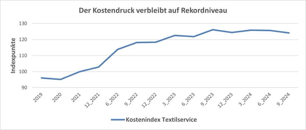 Kosten in der Textilpflege bleiben hoch