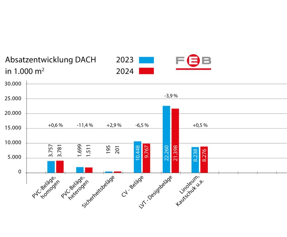  FEB: Mitglieder verzeichnen Absatzrückgang um 3,5 Prozent