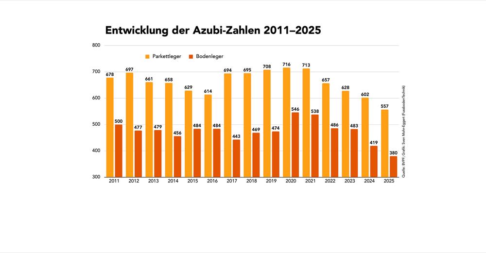  Nochmals weniger Azubis im Bodenhandwerk